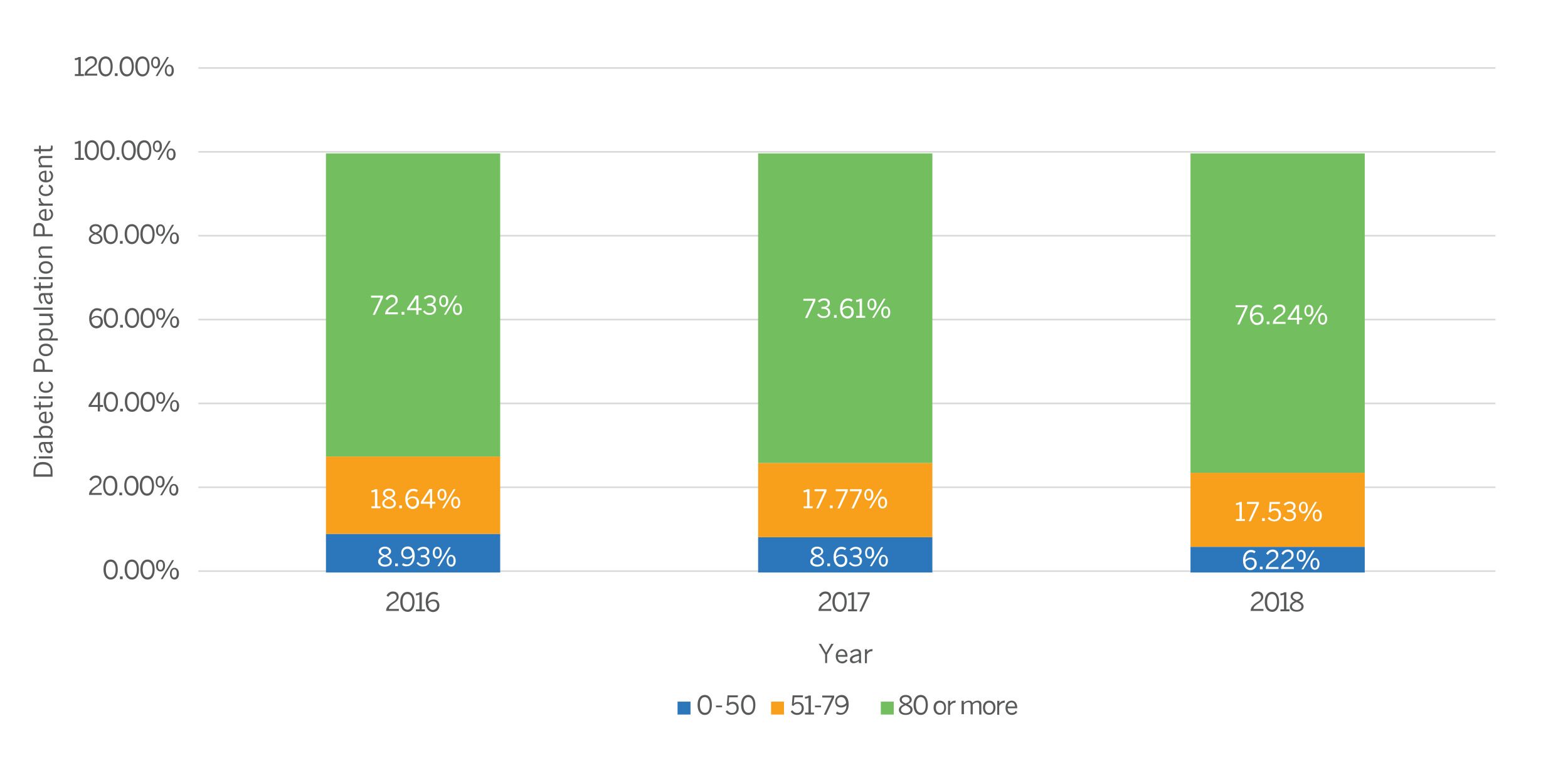 Medication Adherence in the Diabetic Population | MedInsight